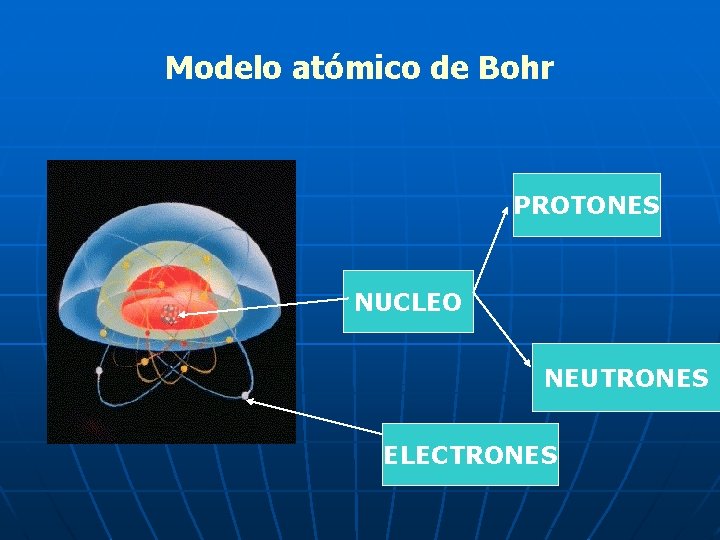 Modelo atómico de Bohr PROTONES NUCLEO NEUTRONES ELECTRONES 