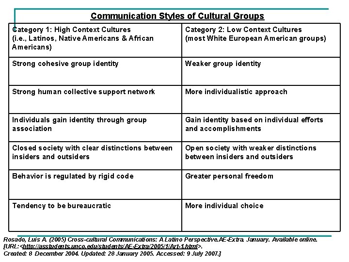 Awareness of Cultural Issues While Advising Presented by
