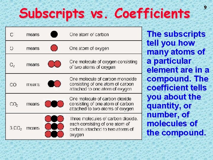 Subscripts vs. Coefficients 9 • The subscripts tell you how many atoms of a