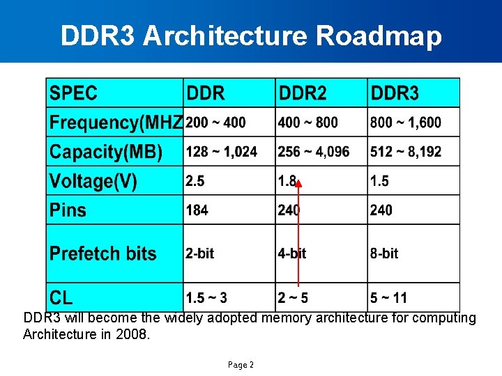 DDR 3 Architecture Roadmap DDR 3 will become the widely adopted memory architecture for