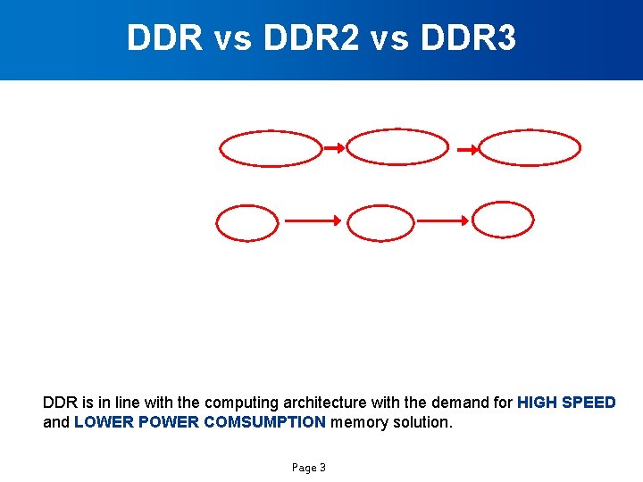 DDR vs DDR 2 vs DDR 3 DDR is in line with the computing