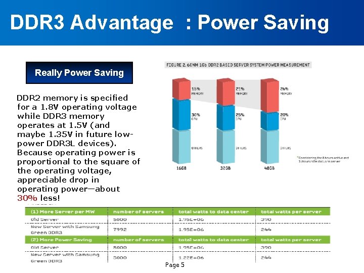 DDR 3 Advantage : Power Saving Really Power Saving DDR 2 memory is specified