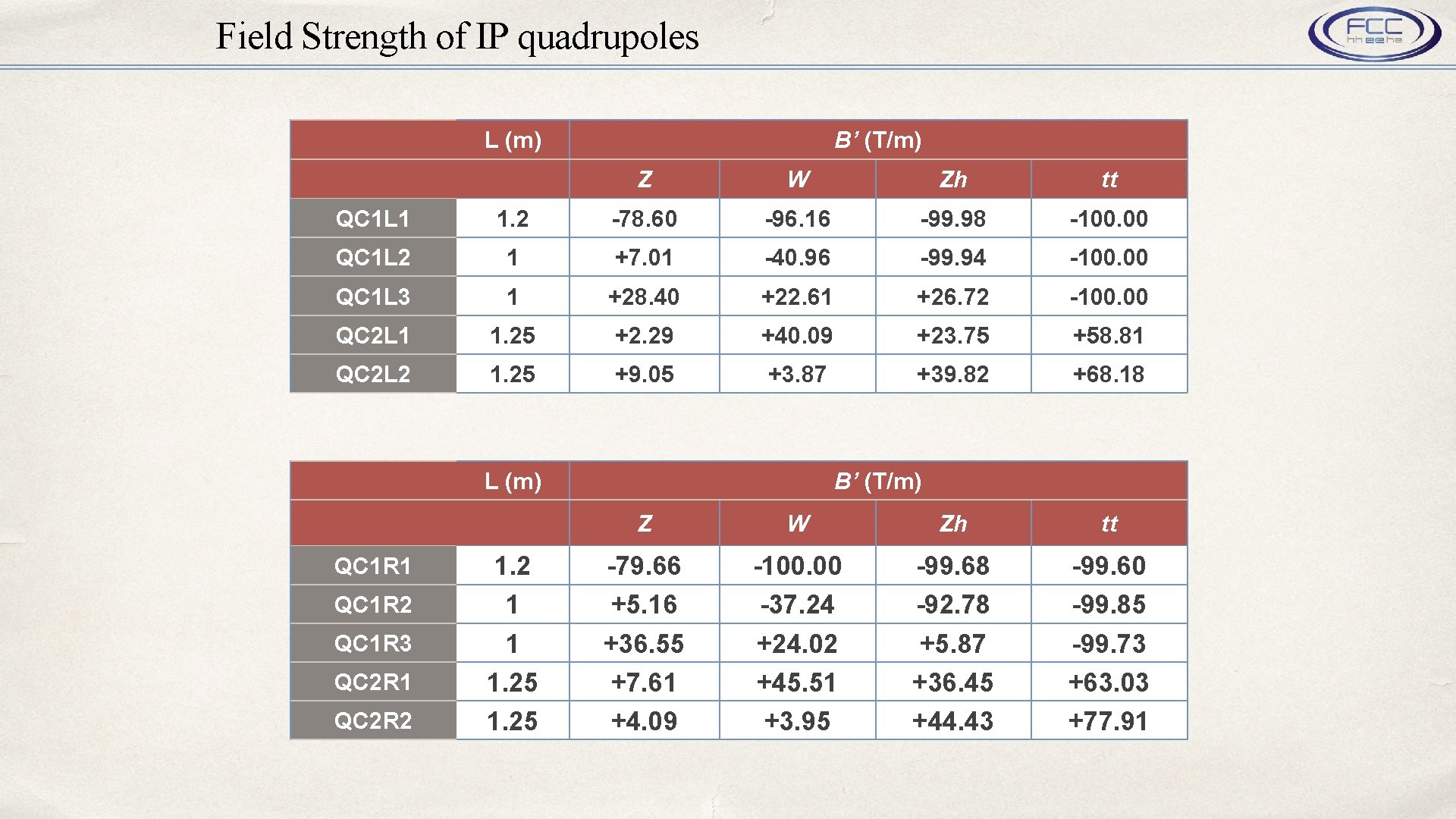 Field Strength of IP quadrupoles L (m) B’ (T/m) Z W Zh tt QC