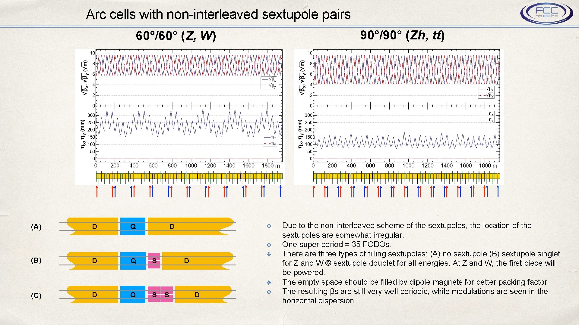 Arc cells with non-interleaved sextupole pairs 90°/90° (Zh, tt) 60°/60° (Z, W) (A) D