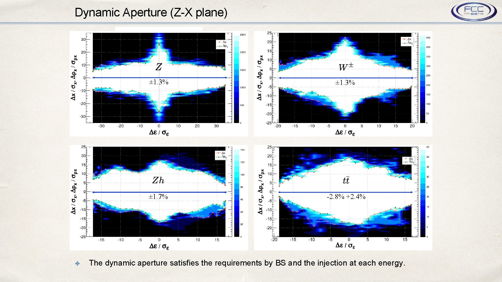 Dynamic Aperture (Z-X plane) ✤ ± 1. 3% ± 1. 7% -2. 8% +2.