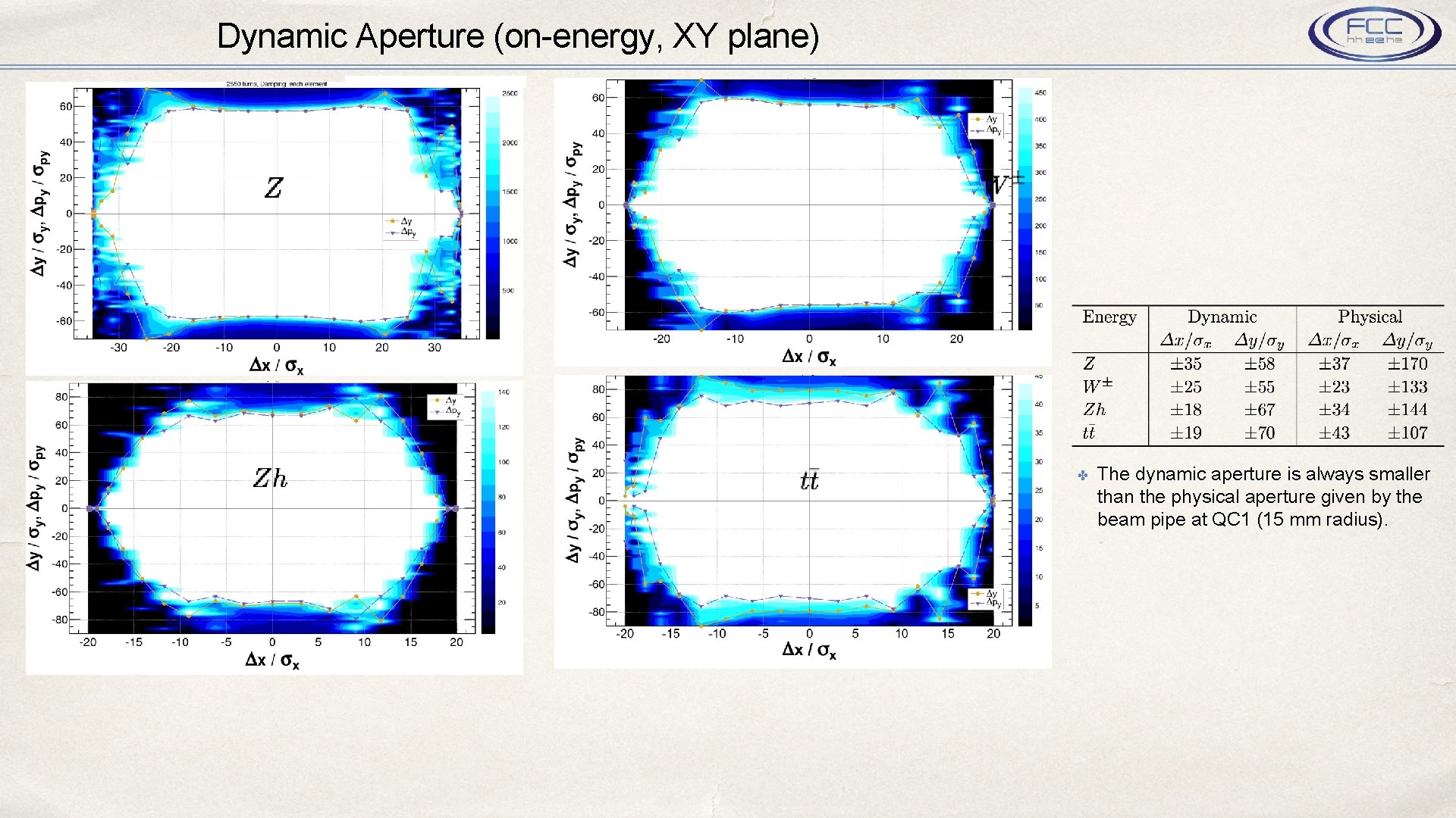 Dynamic Aperture (on-energy, XY plane) ✤ The dynamic aperture is always smaller than the