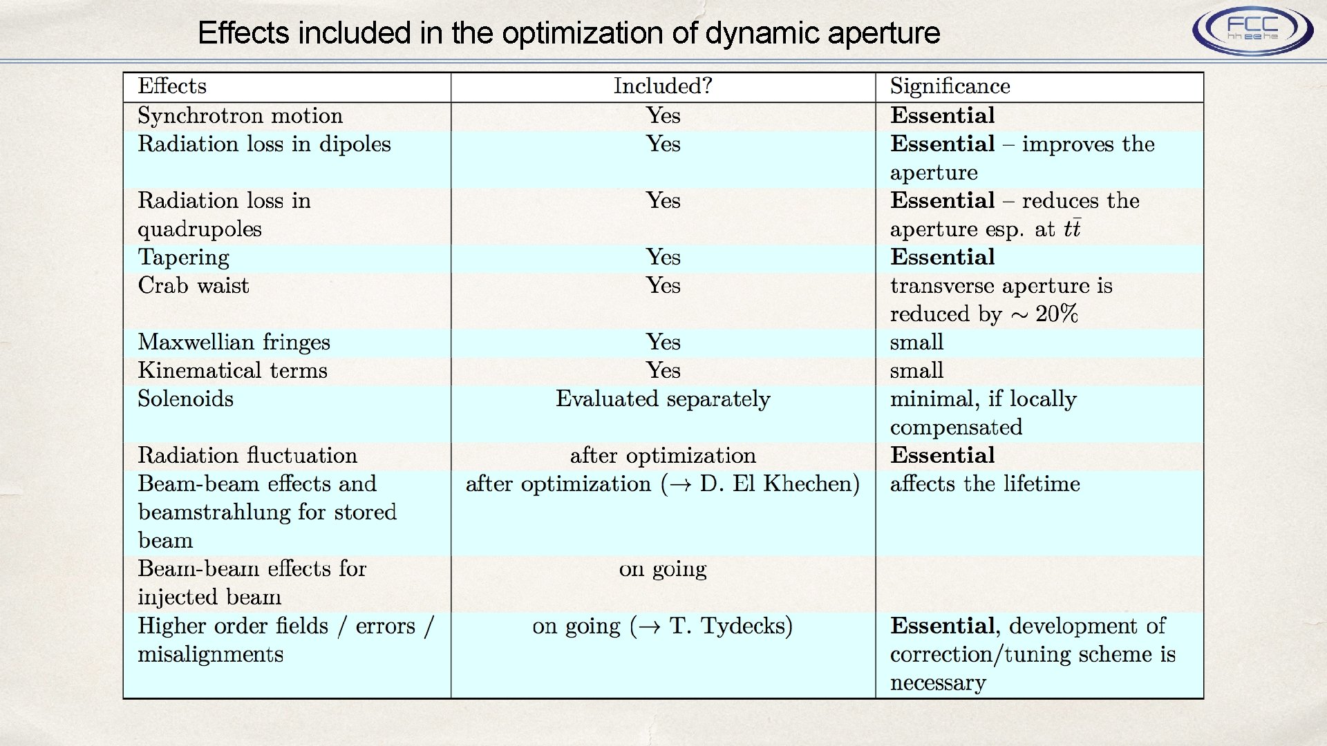 Effects included in the optimization of dynamic aperture 