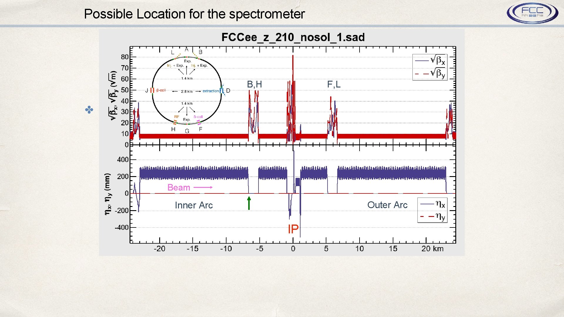 Possible Location for the spectrometer B, H ✤ F, L K. Oide Beam Outer