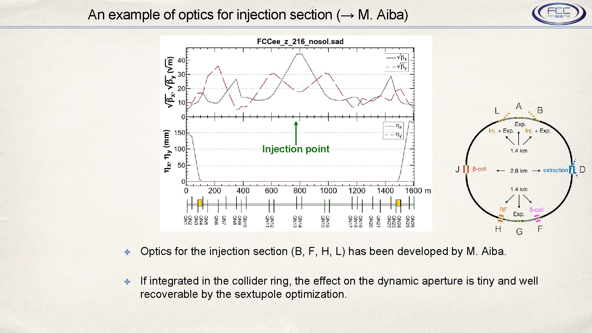 An example of optics for injection section (→ M. Aiba) Injection point ✤ Optics