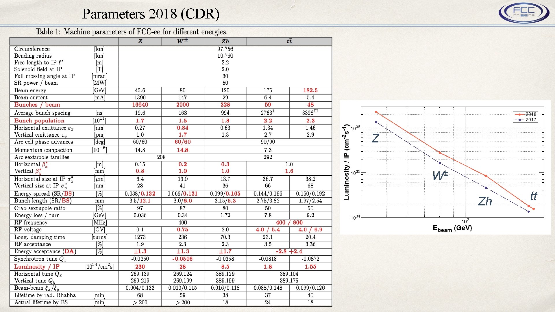 Parameters 2018 (CDR) Z W± Zh tt 