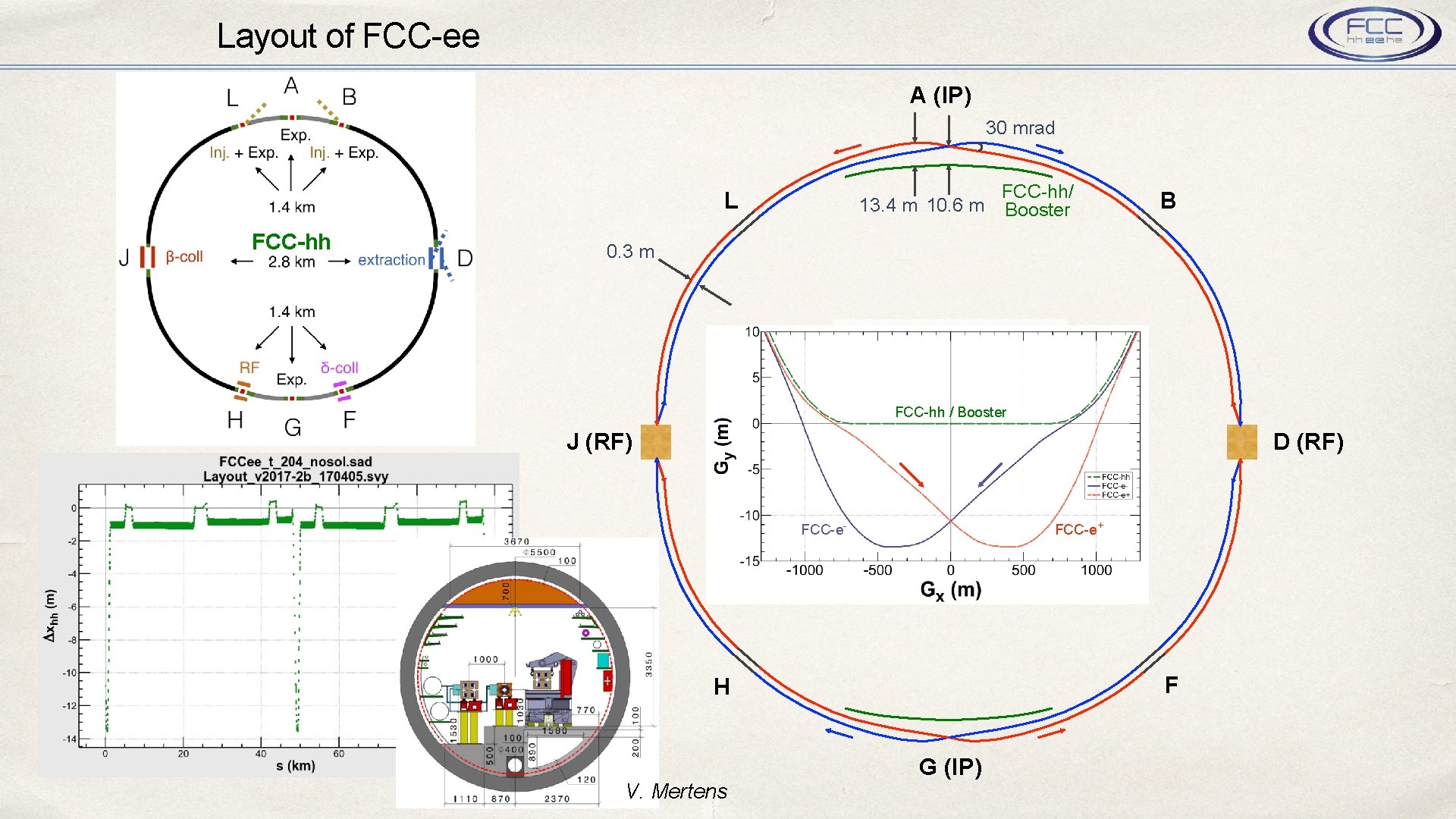 Layout of FCC-ee A (IP) 30 mrad FCC-hh/ 13. 4 m 10. 6 m