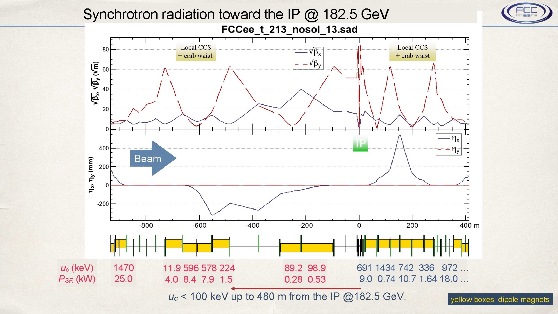 Synchrotron radiation toward the IP @ 182. 5 Ge. V Local CCS + crab