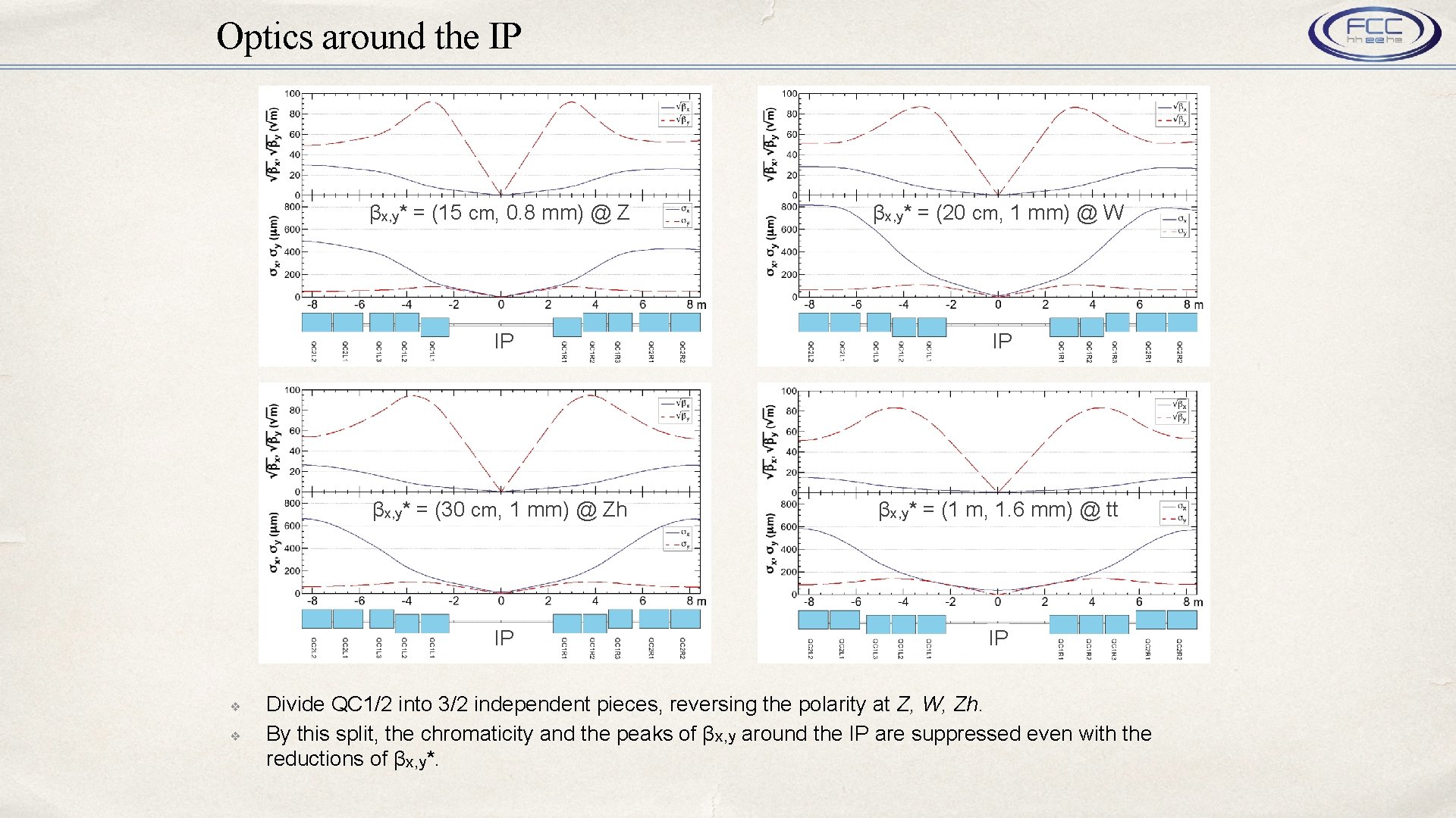 Optics around the IP ❖ ❖ βx, y* = (15 cm, 0. 8 mm)