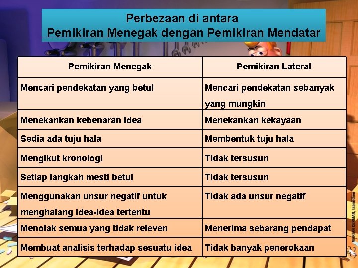 Perbezaan di antara Pemikiran Menegak dengan Pemikiran Mendatar Pemikiran Menegak Mencari pendekatan yang betul