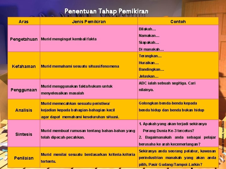 Penentuan Tahap Pemikiran Aras Jenis Pemikiran Contoh Bilakah… Pengetahuan Murid mengingat kembali fakta Namakan…