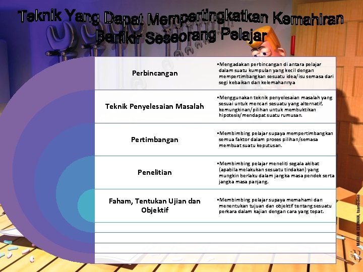 Perbincangan • Mengadakan perbincangan di antara pelajar dalam suatu kumpulan yang kecil dengan mempertimbangkan