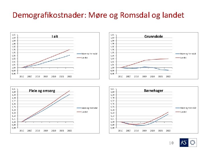 Demografikostnader: Møre og Romsdal og landet 10 
