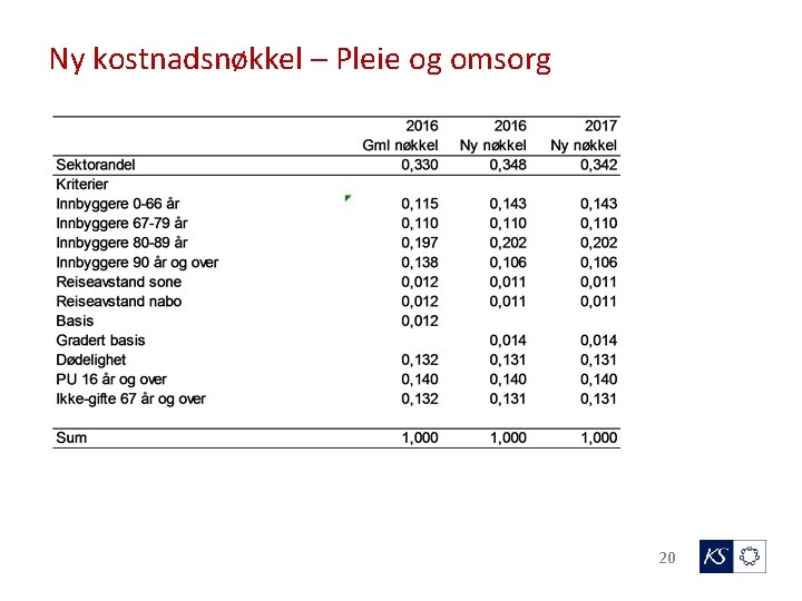 Ny kostnadsnøkkel – Pleie og omsorg 20 