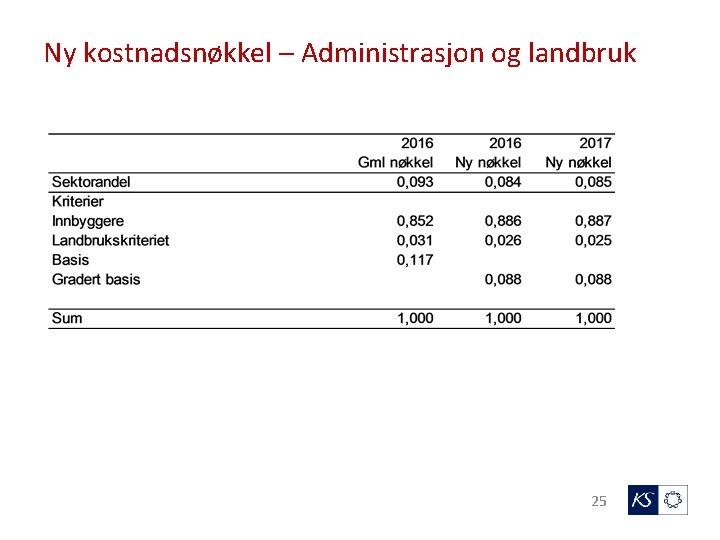 Ny kostnadsnøkkel – Administrasjon og landbruk 25 