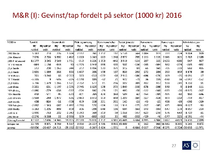 M&R (I): Gevinst/tap fordelt på sektor (1000 kr) 2016 27 