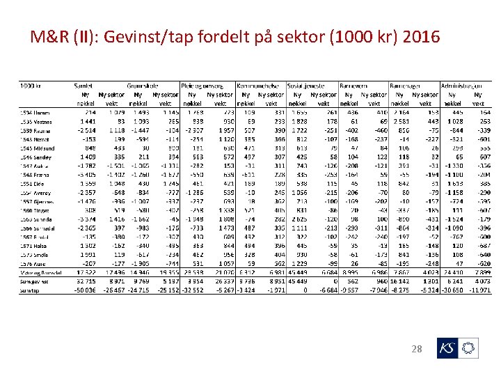 M&R (II): Gevinst/tap fordelt på sektor (1000 kr) 2016 28 