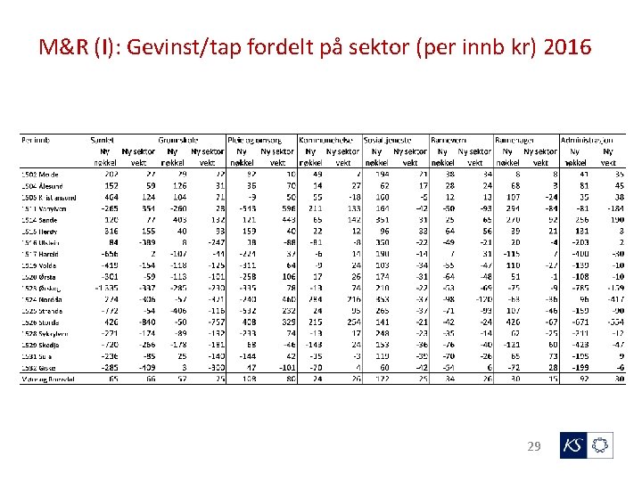 M&R (I): Gevinst/tap fordelt på sektor (per innb kr) 2016 29 