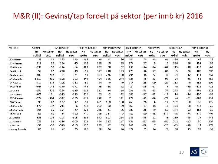 M&R (II): Gevinst/tap fordelt på sektor (per innb kr) 2016 30 