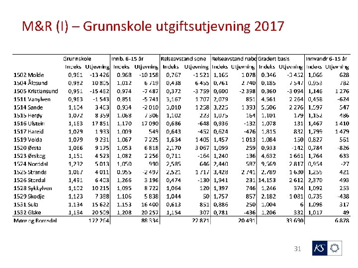 M&R (I) – Grunnskole utgiftsutjevning 2017 31 