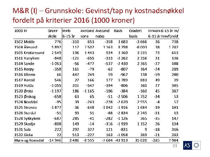 M&R (I) – Grunnskole: Gevinst/tap ny kostnadsnøkkel fordelt på kriterier 2016 (1000 kroner) 33