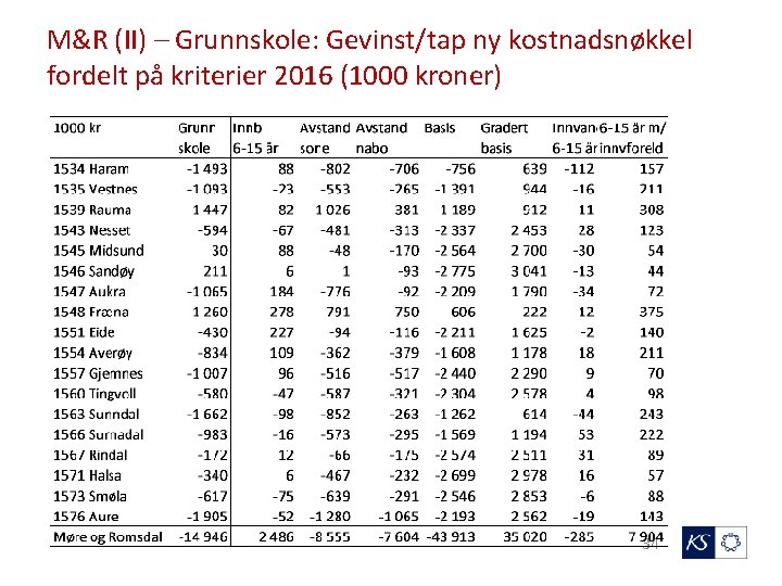 M&R (II) – Grunnskole: Gevinst/tap ny kostnadsnøkkel fordelt på kriterier 2016 (1000 kroner) 34