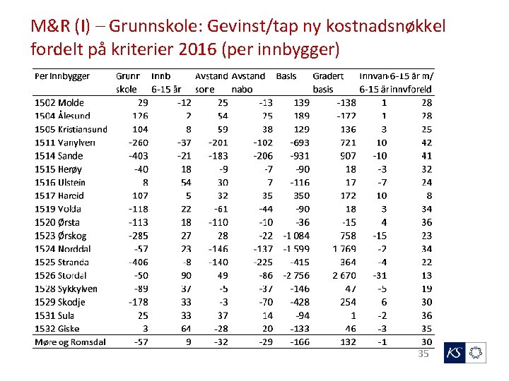 M&R (I) – Grunnskole: Gevinst/tap ny kostnadsnøkkel fordelt på kriterier 2016 (per innbygger) 35