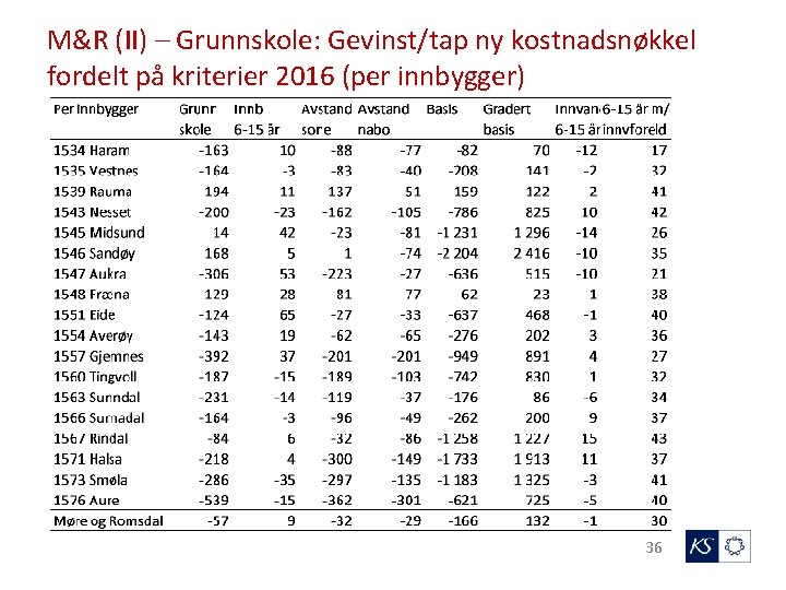 M&R (II) – Grunnskole: Gevinst/tap ny kostnadsnøkkel fordelt på kriterier 2016 (per innbygger) 36