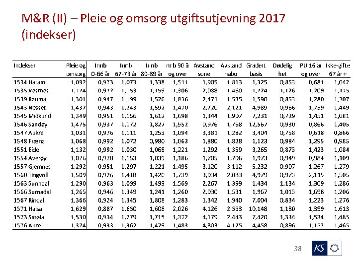 M&R (II) – Pleie og omsorg utgiftsutjevning 2017 (indekser) 38 