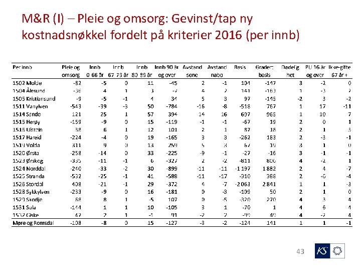 M&R (I) – Pleie og omsorg: Gevinst/tap ny kostnadsnøkkel fordelt på kriterier 2016 (per