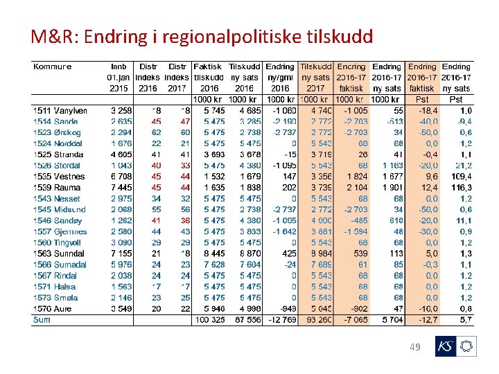 M&R: Endring i regionalpolitiske tilskudd 49 