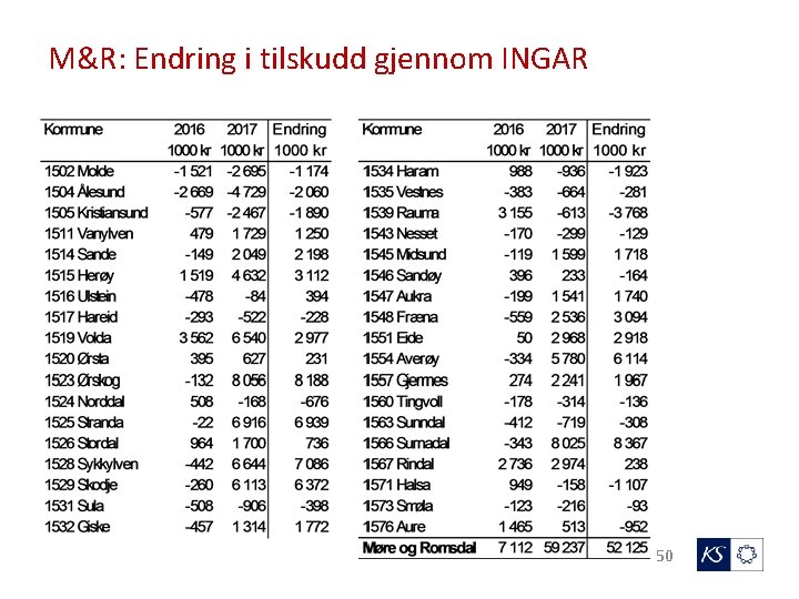 M&R: Endring i tilskudd gjennom INGAR 50 