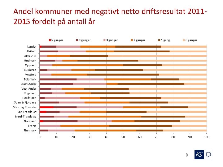 Andel kommuner med negativt netto driftsresultat 20112015 fordelt på antall år 8 