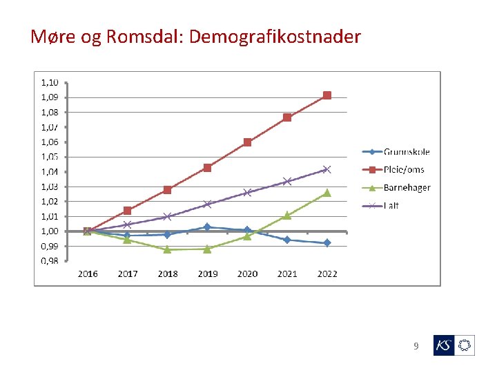 Møre og Romsdal: Demografikostnader 9 