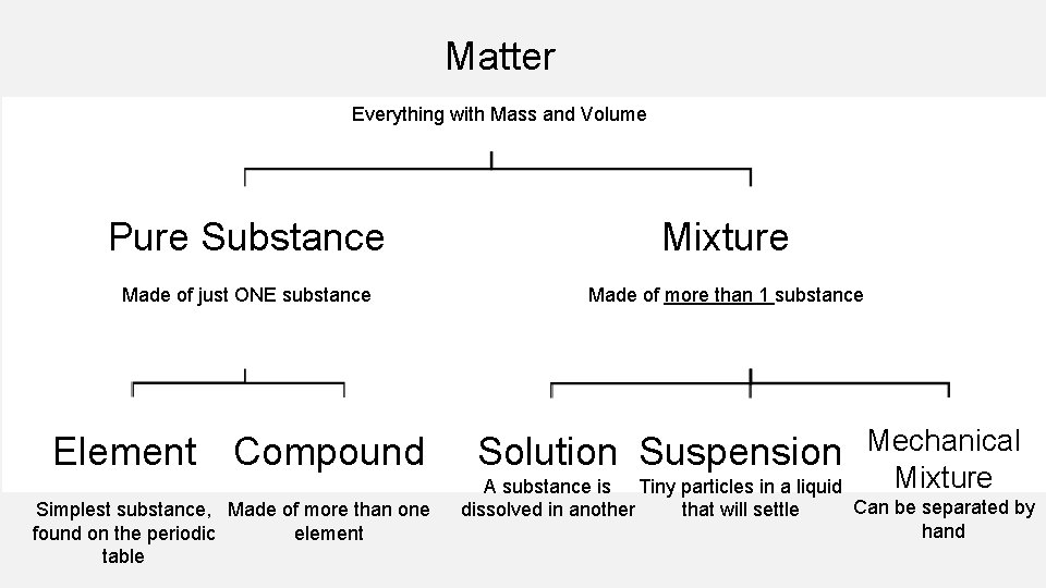Matter Everything with Mass and Volume Pure Substance Mixture Made of just ONE substance
