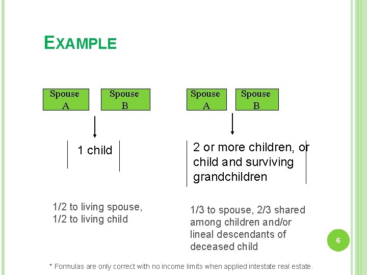 EXAMPLE Spouse A Spouse B 1 child 1/2 to living spouse, 1/2 to living