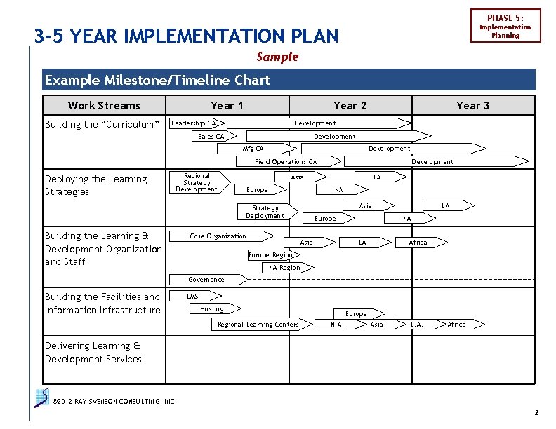 PHASE 5: Implementation Planning 3 -5 YEAR IMPLEMENTATION PLAN Sample Example Milestone/Timeline Chart Work