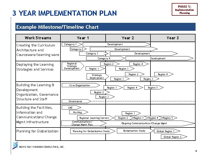PHASE 5: Implementation Planning 3 YEAR IMPLEMENTATION PLAN Example Milestone/Timeline Chart Work Streams Year