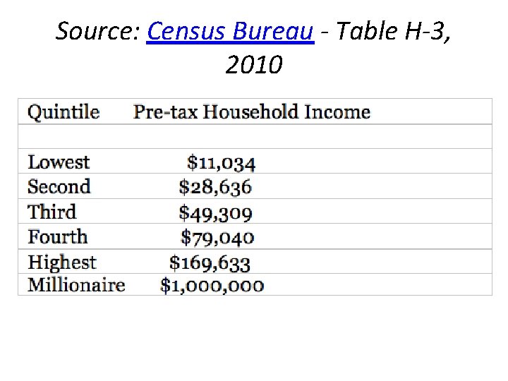 Source: Census Bureau - Table H-3, 2010 