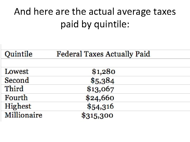 And here are the actual average taxes paid by quintile: 