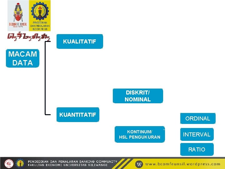 KUALITATIF MACAM DATA DISKRIT/ NOMINAL KUANTITATIF ORDINAL KONTINUM/ HSL PENGUKURAN INTERVAL RATIO 