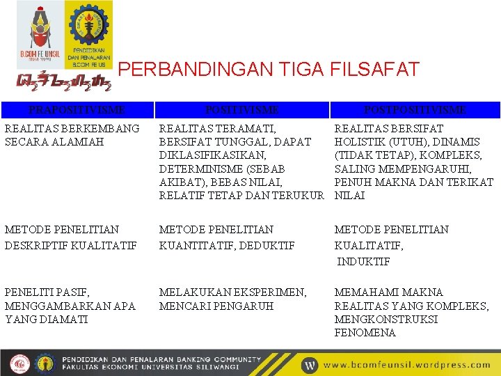 PERBANDINGAN TIGA FILSAFAT PRAPOSITIVISME POSTPOSITIVISME REALITAS BERKEMBANG SECARA ALAMIAH REALITAS TERAMATI, BERSIFAT TUNGGAL, DAPAT