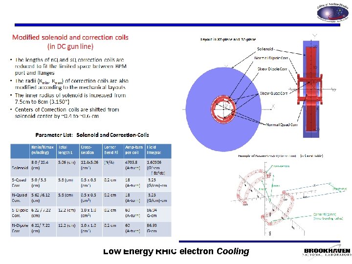 Low Energy RHIC electron Cooling 