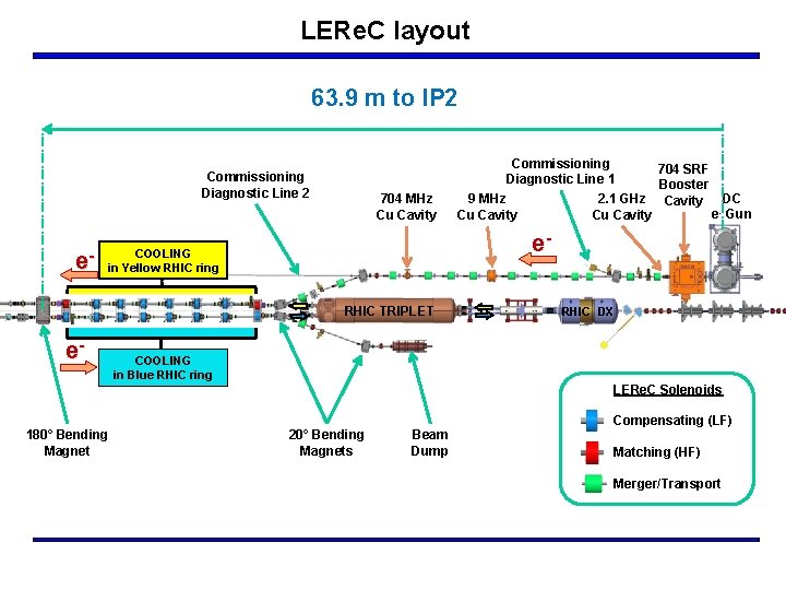 LERe. C layout 63. 9 m to IP 2 Commissioning Diagnostic Line 1 Commissioning