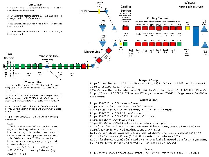 PS Layout Phase 1 Low Energy RHIC electron Cooling 