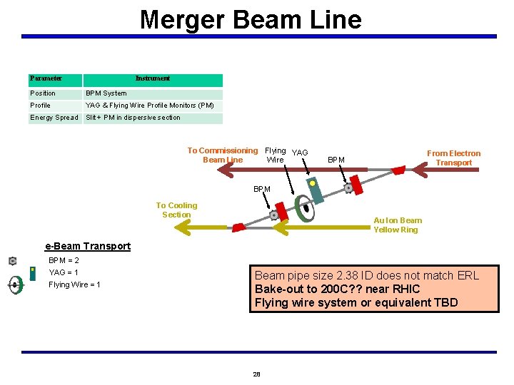 Merger Beam Line Parameter Instrument Position BPM System Profile YAG & Flying Wire Profile